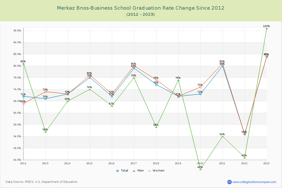 Merkaz Bnos-Business School Graduation Rate Changes Chart