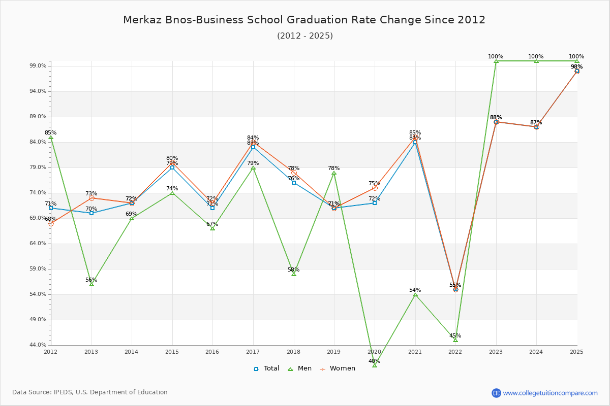 Merkaz Bnos-Business School Graduation Rate Changes Chart