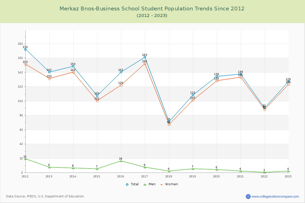 Merkaz Bnos-Business School Enrollment Trends Chart