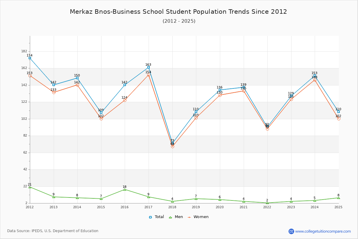 Merkaz Bnos-Business School Enrollment Trends Chart