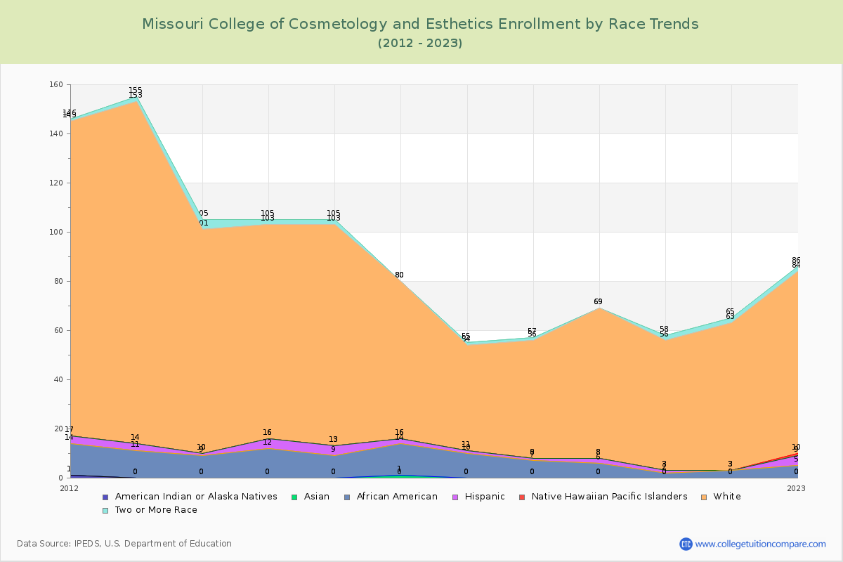 Missouri College of Cosmetology and Esthetics Enrollment by Race Trends Chart