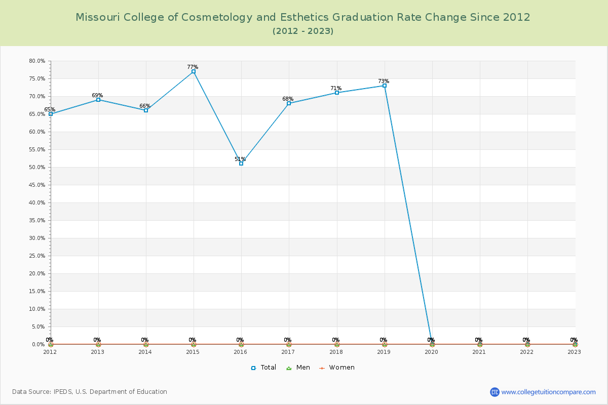 Missouri College of Cosmetology and Esthetics Graduation Rate Changes Chart