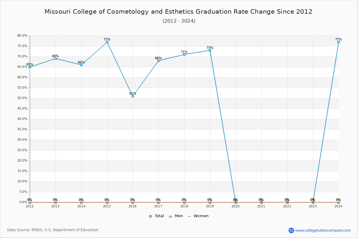 Missouri College of Cosmetology and Esthetics Graduation Rate Changes Chart