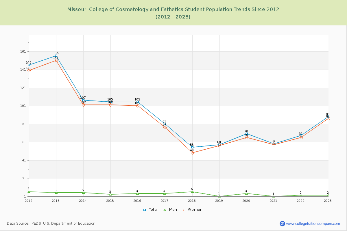 Missouri College of Cosmetology and Esthetics Enrollment Trends Chart