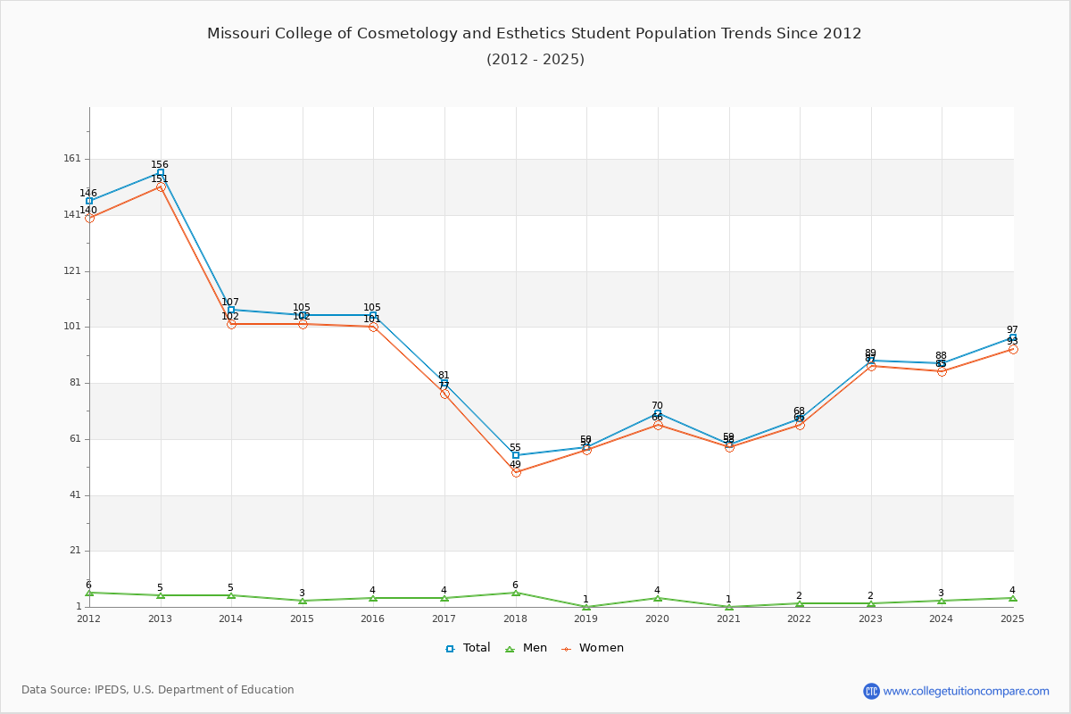 Missouri College of Cosmetology and Esthetics Enrollment Trends Chart