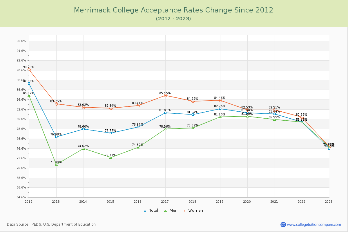 Merrimack College Acceptance Rate Changes Chart