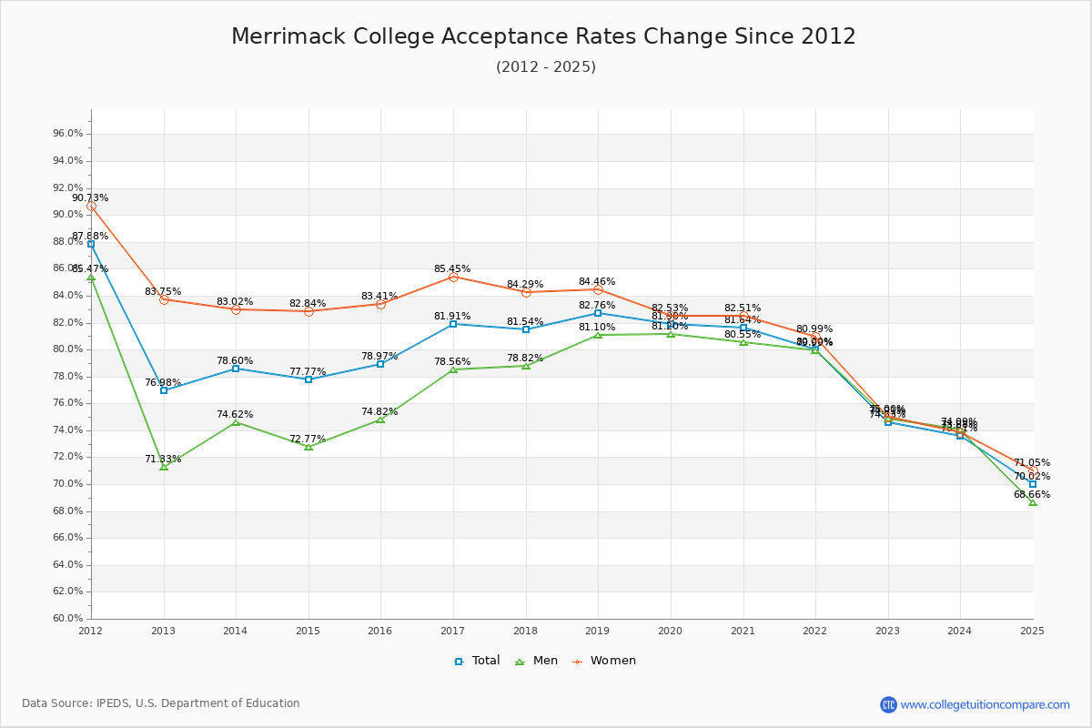 Merrimack College Acceptance Rate Trends Over Time - Historical Admission Rate Data Visualization Chart
