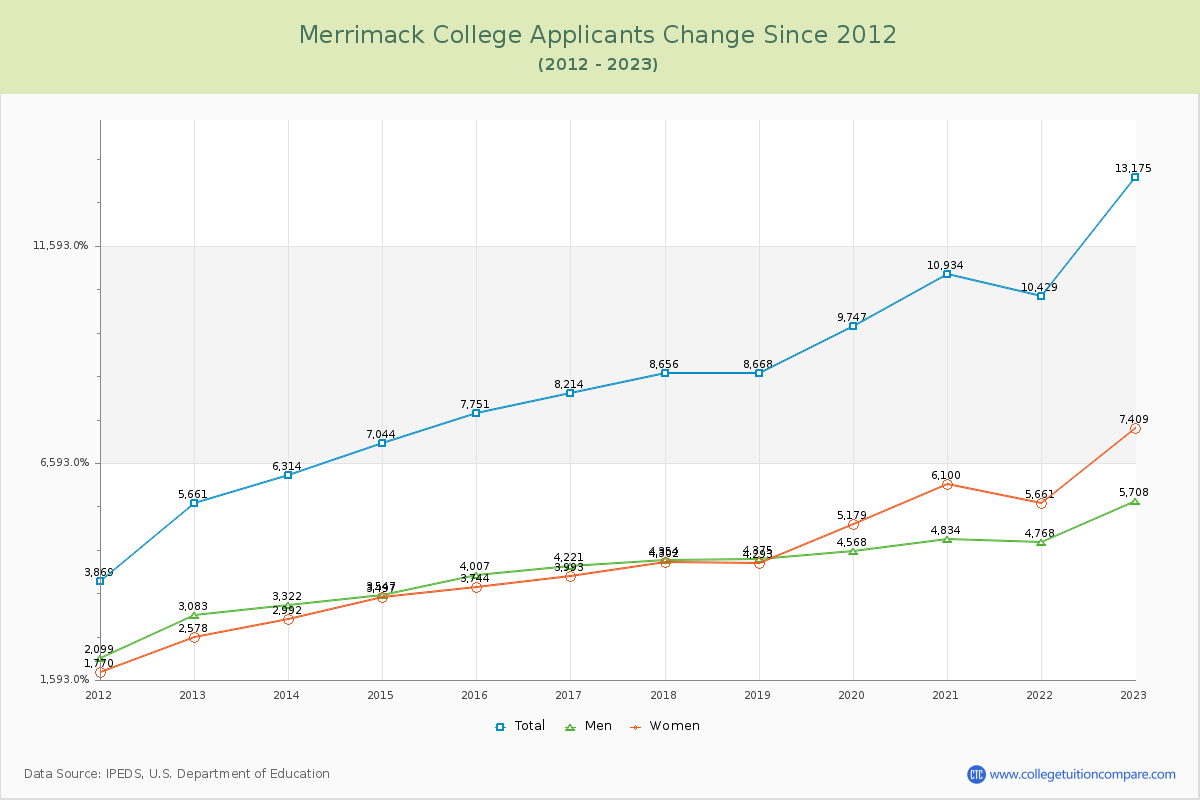 Merrimack College Number of Applicants Changes Chart
