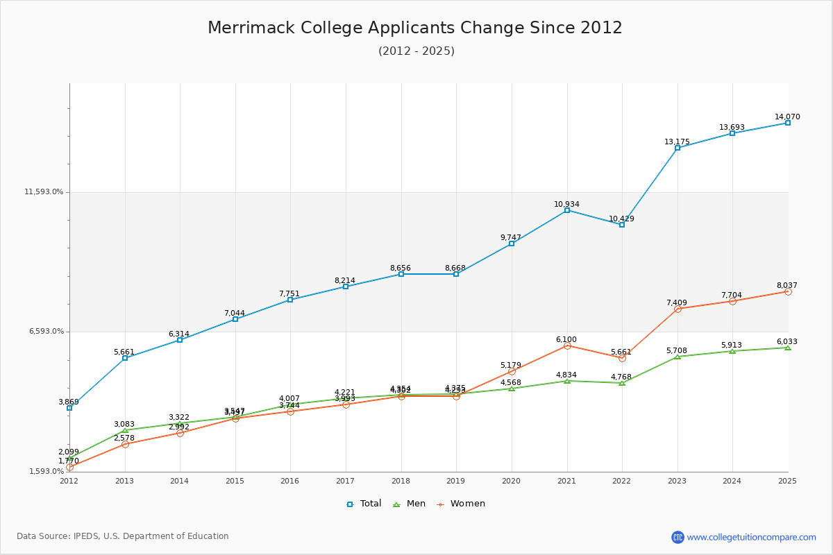 Merrimack College - 10 Year Applicants, Admissions, and Enrollment Trends Chart