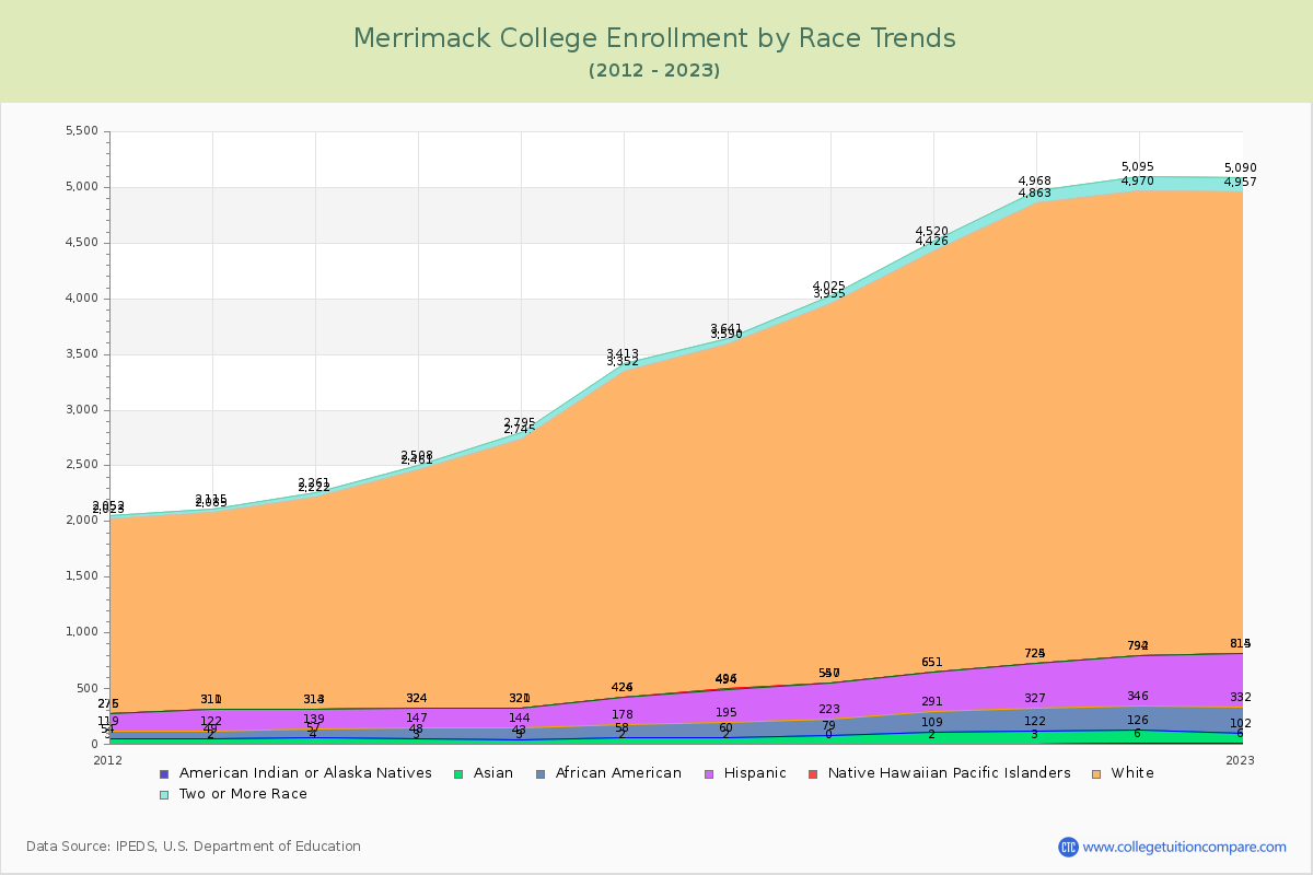 Merrimack College Enrollment by Race Trends Chart