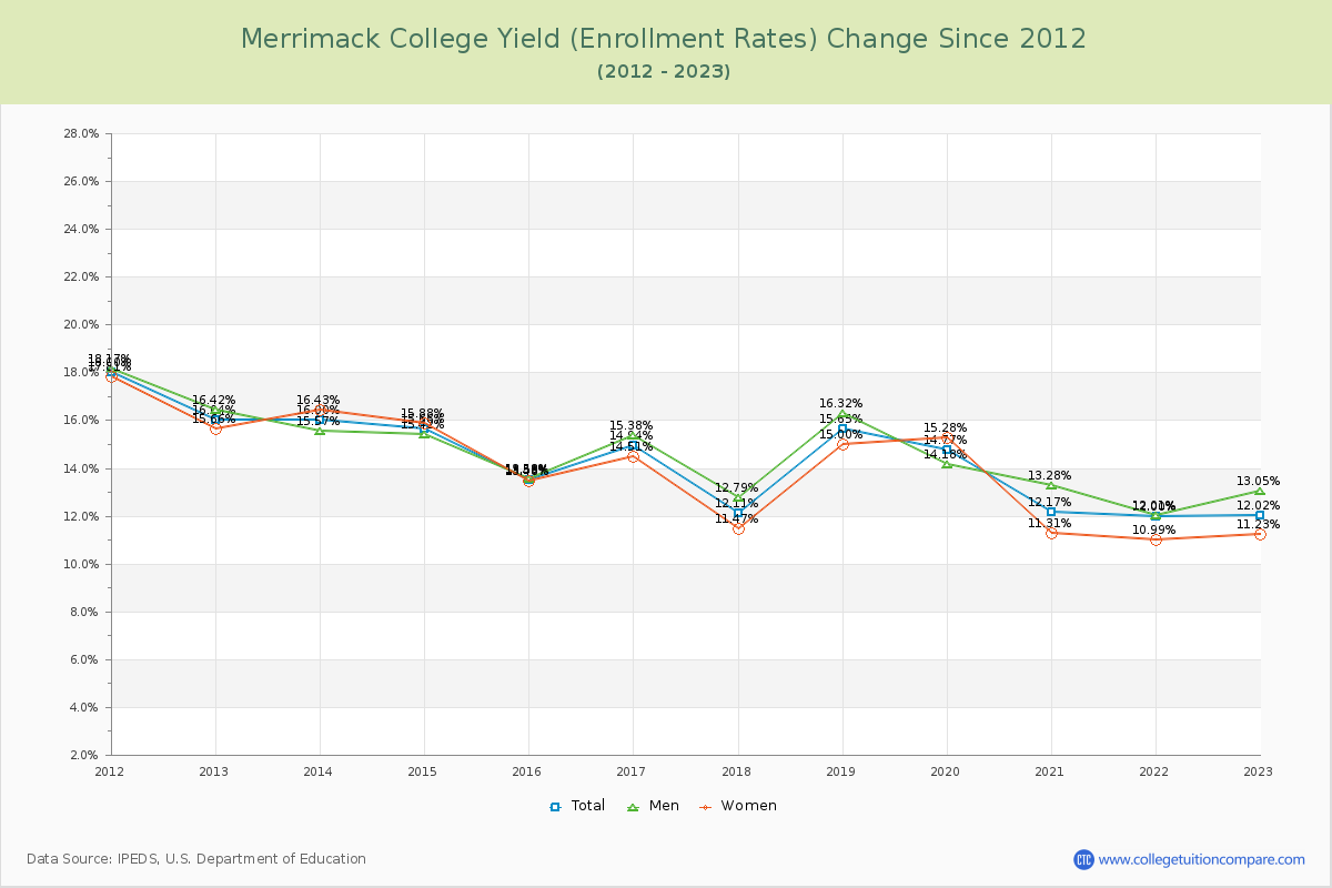 Merrimack College Yield (Enrollment Rate) Changes Chart