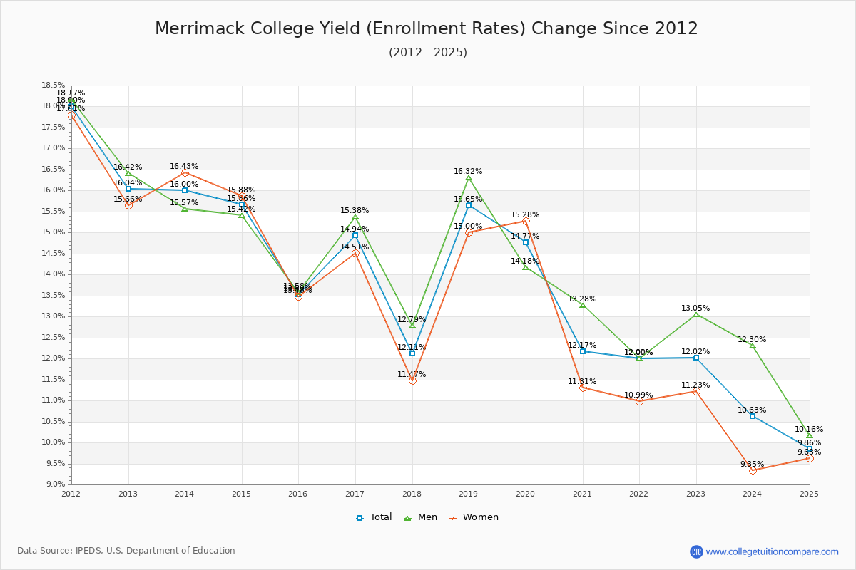 Merrimack College enrollment rate trends chart showing historical yield changes from 2015 to 2025