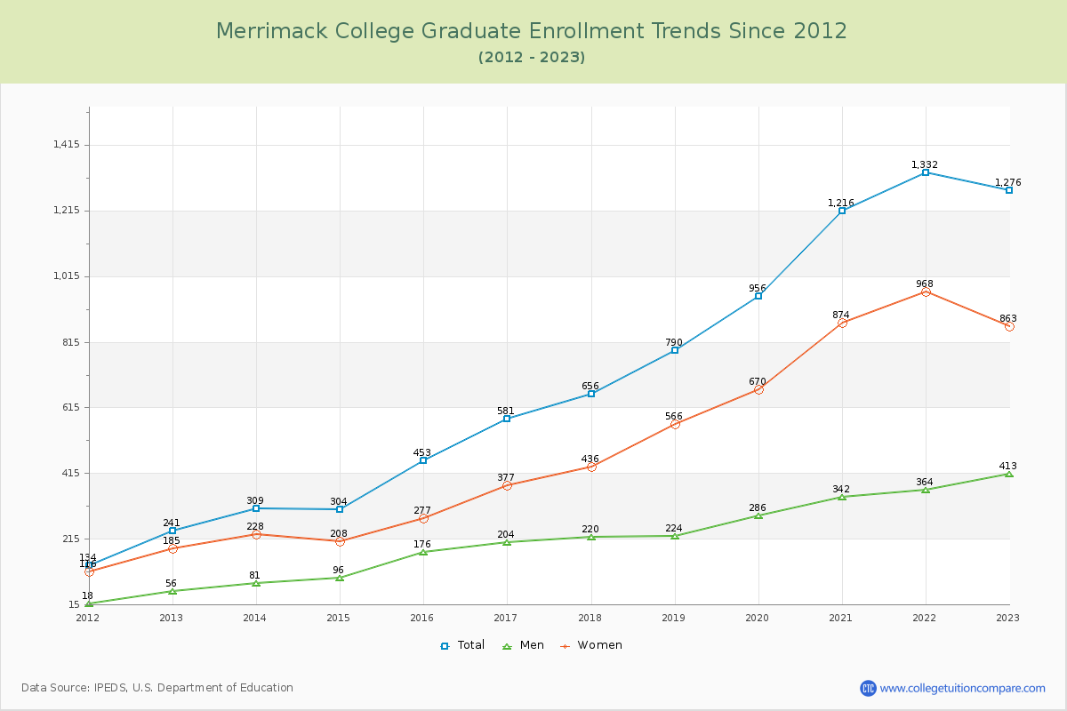 Merrimack College Graduate Enrollment Trends Chart