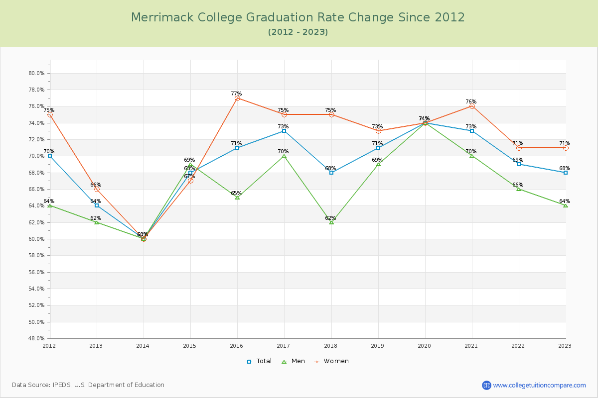 Merrimack College Graduation Rate Changes Chart