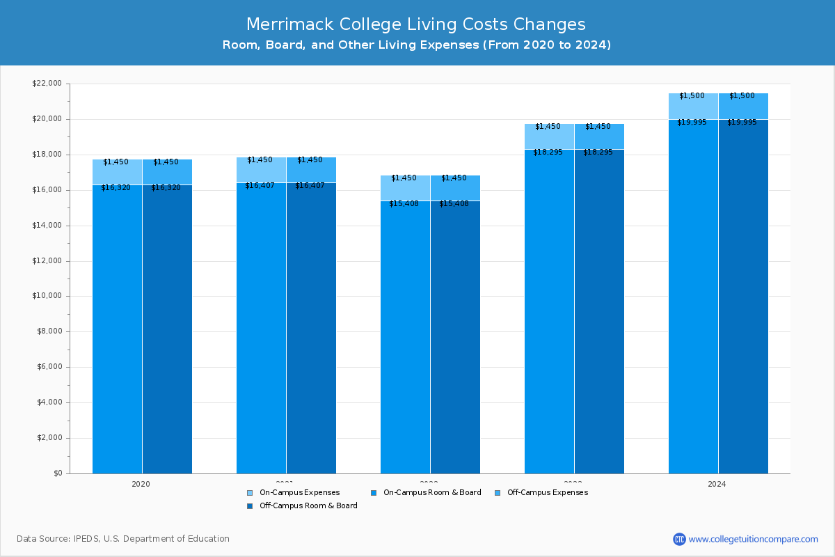 Merrimack College - Room and Board Coost Chart
