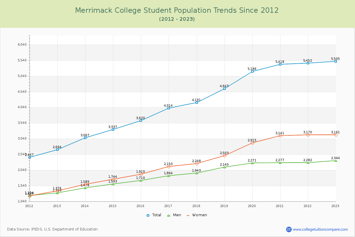Merrimack College Enrollment Trends Chart