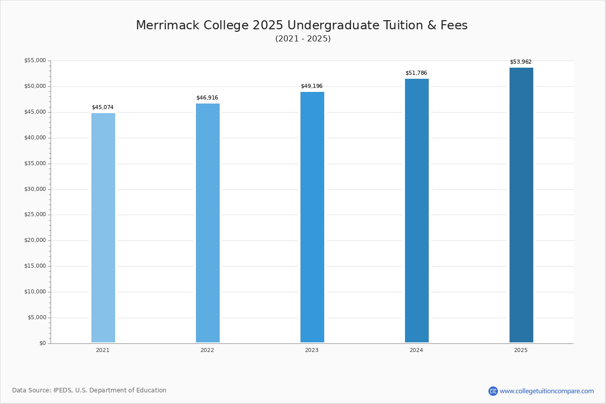 Merrimack College Tuition & Fees, Net Price