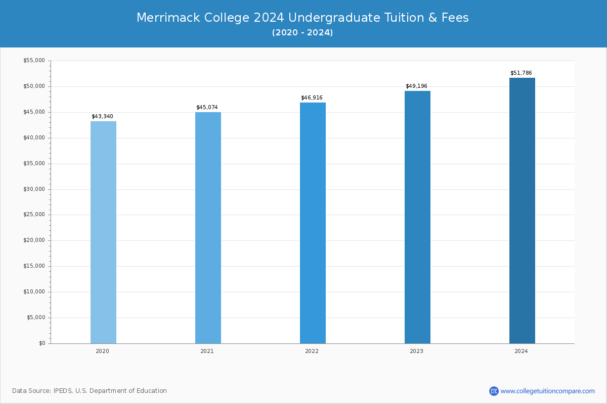 Merrimack College - Undergraduate Tuition Chart
