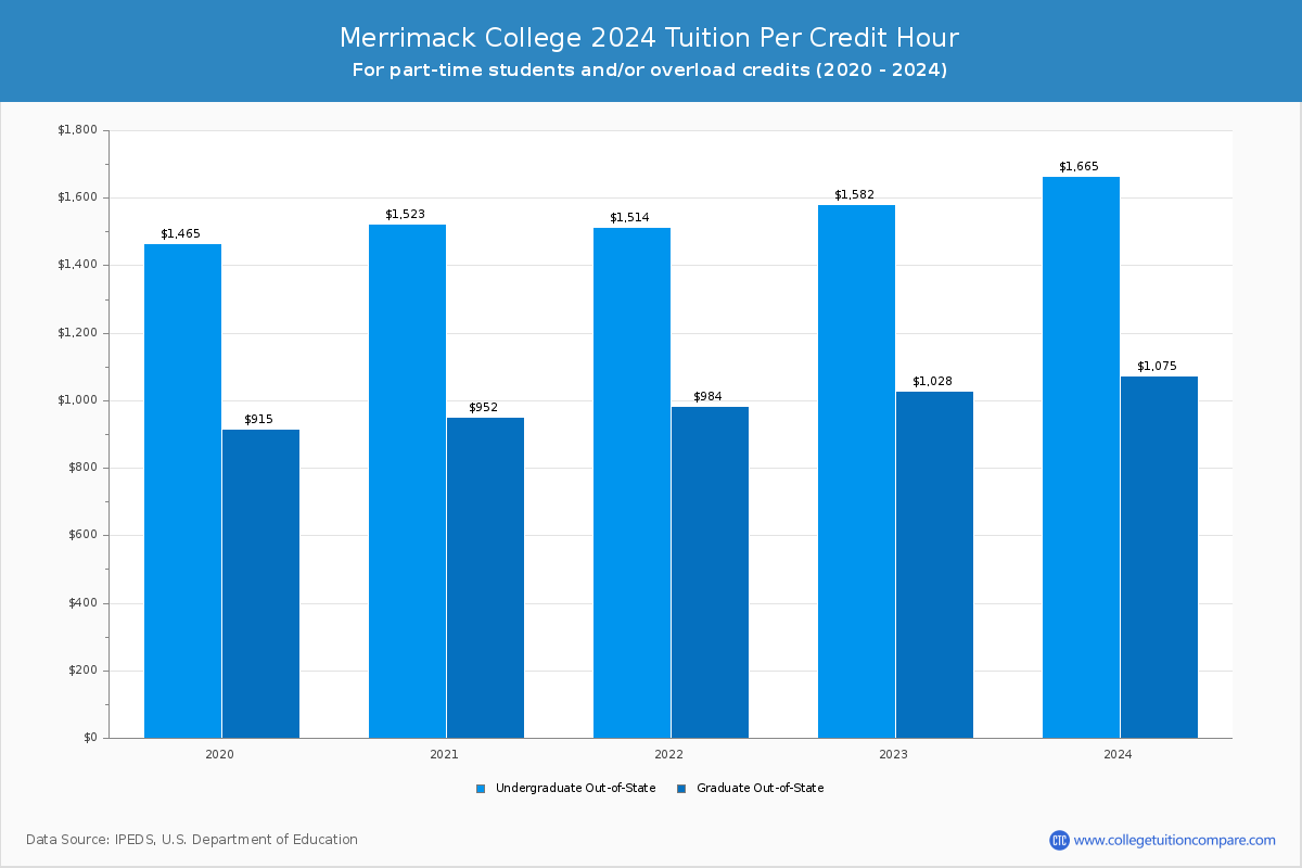 Merrimack College - Tuition per Credit Hour