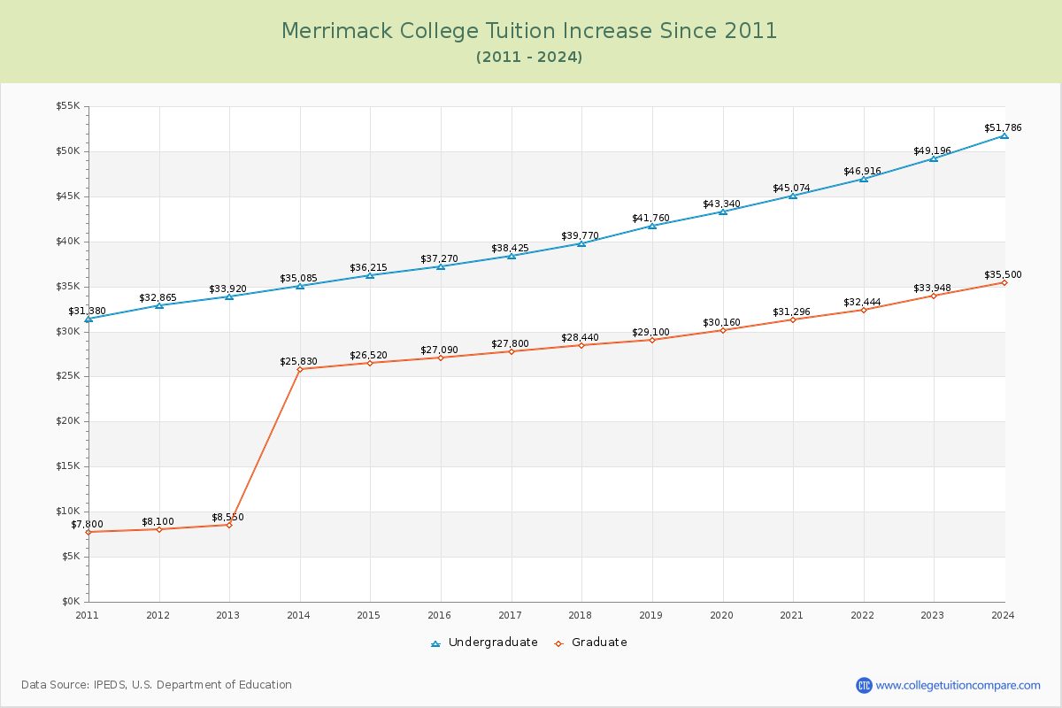 Merrimack College Tuition & Fees Changes Chart