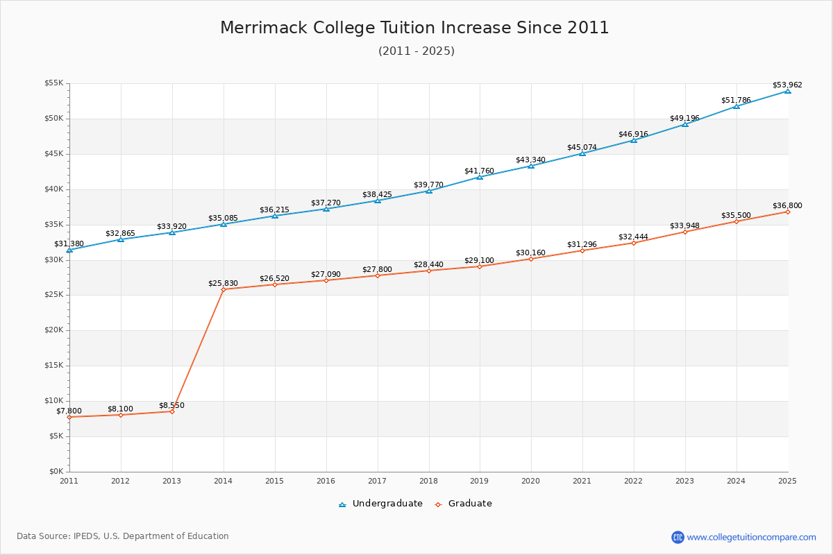 Merrimack College Tuition & Fees Changes Chart