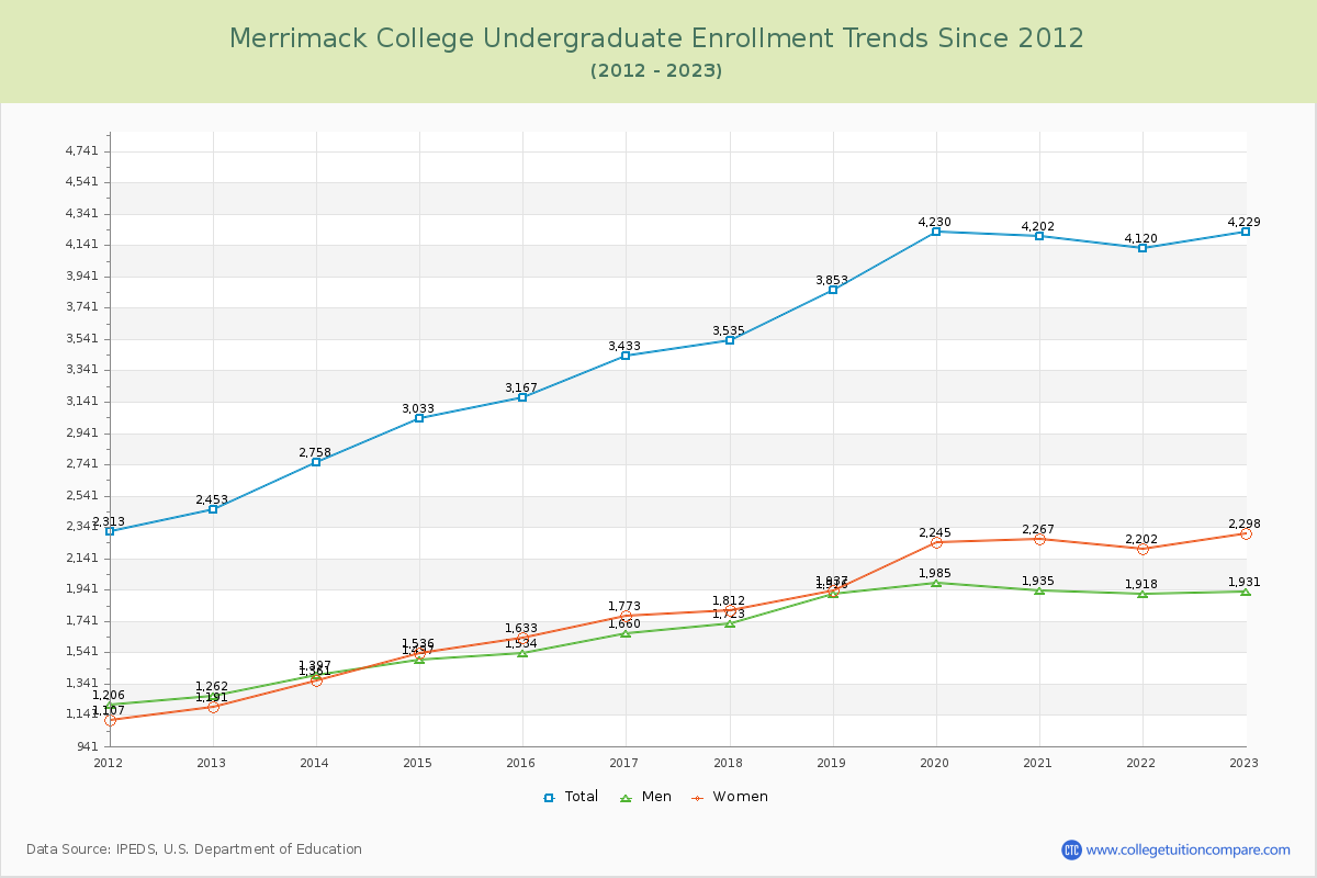 Merrimack College Undergraduate Enrollment Trends Chart