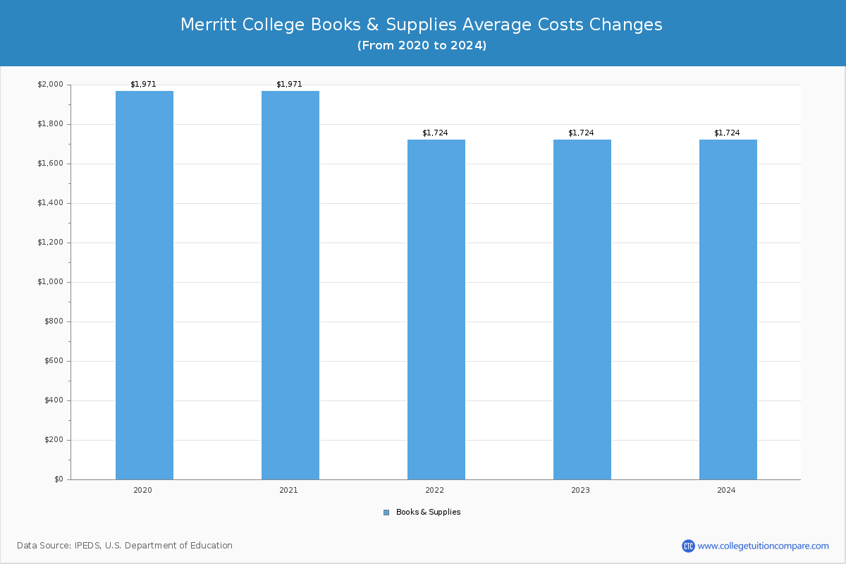Merritt College - Books and Supplies Costs