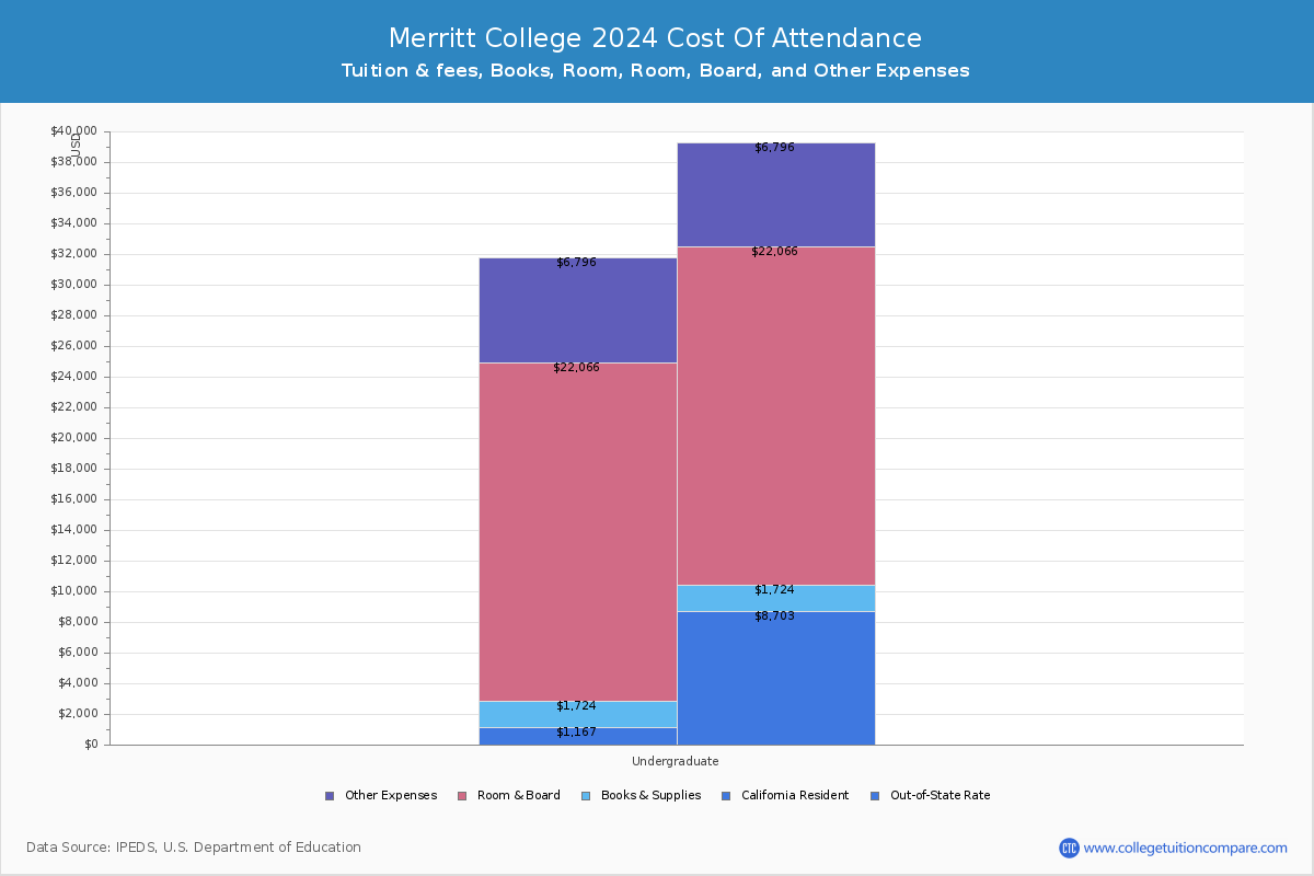 Merritt College - COA