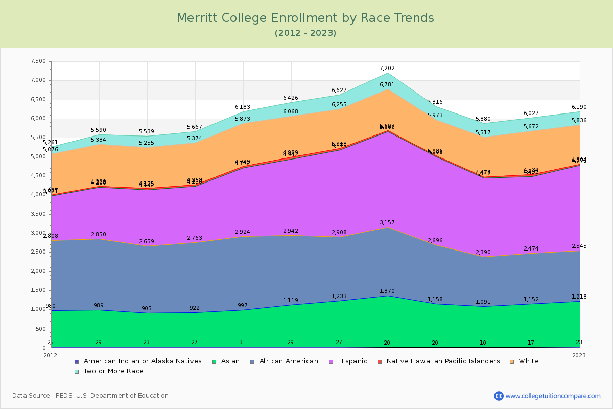 Merritt College Enrollment by Race Trends Chart
