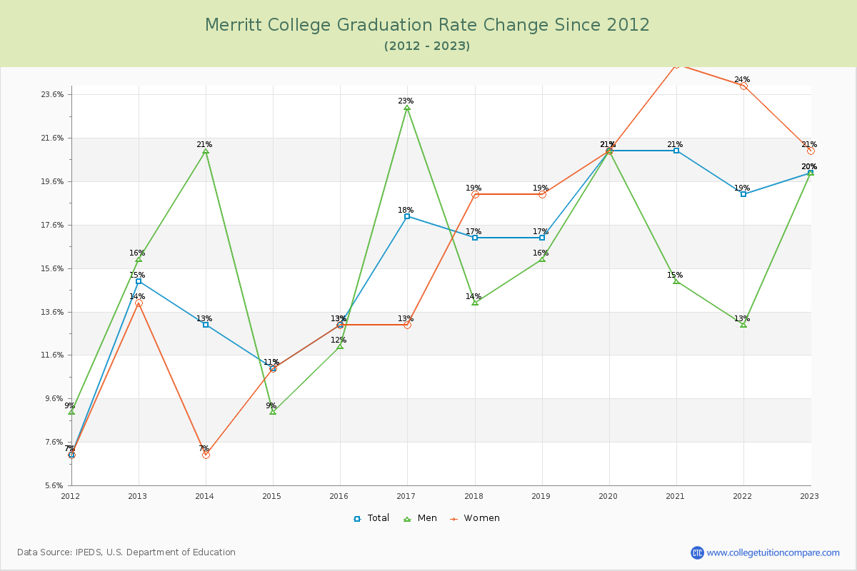 Merritt College Graduation Rate Changes Chart