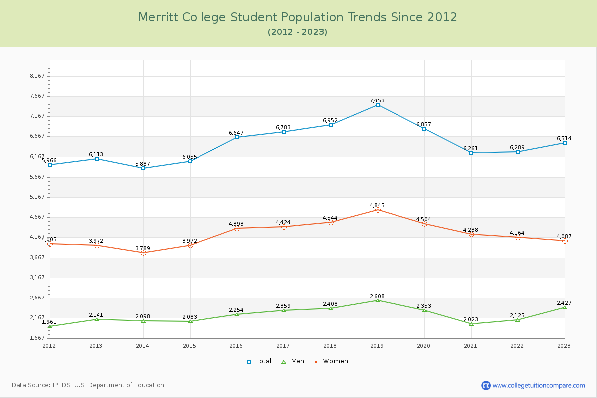 Merritt College Enrollment Trends Chart