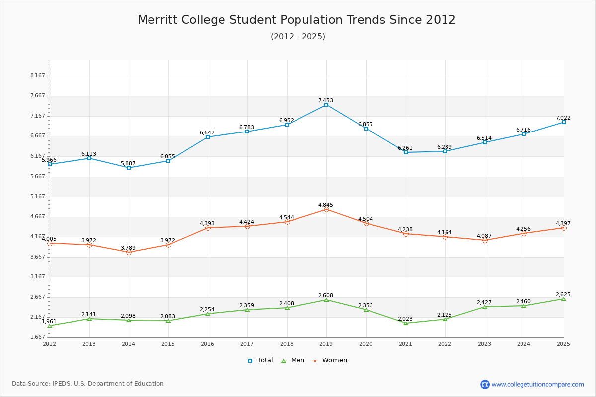 Merritt College Enrollment Trends Chart