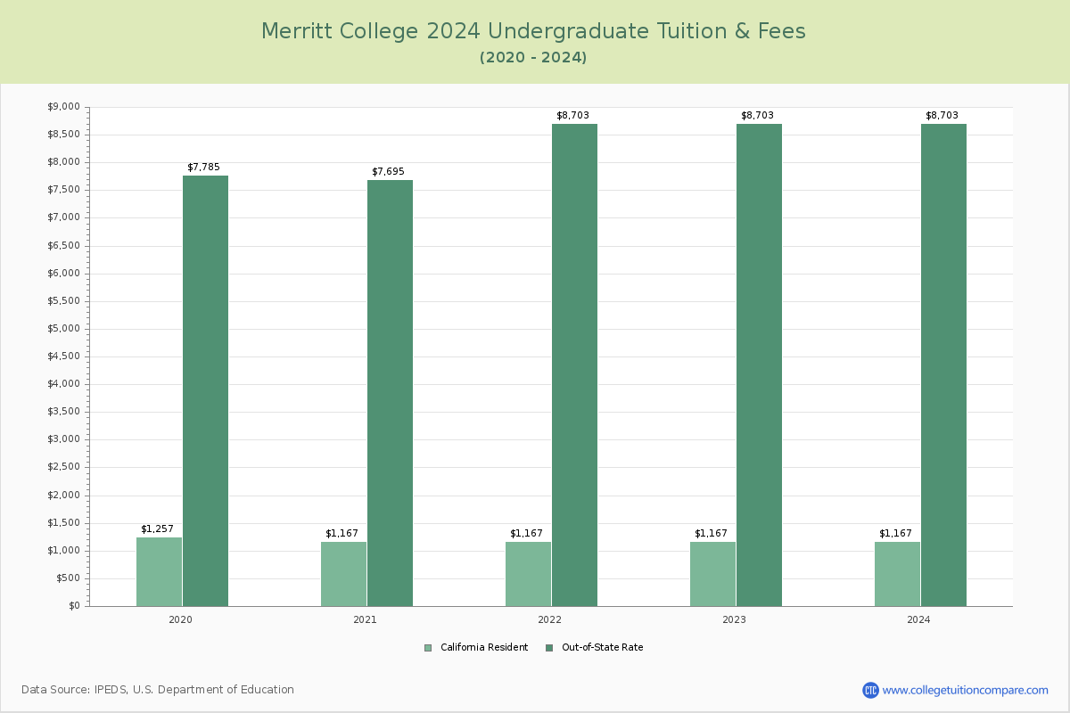 Merritt College - Undergraduate Tuition Chart