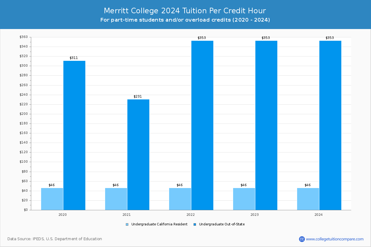 Merritt College - Tuition per Credit Hour