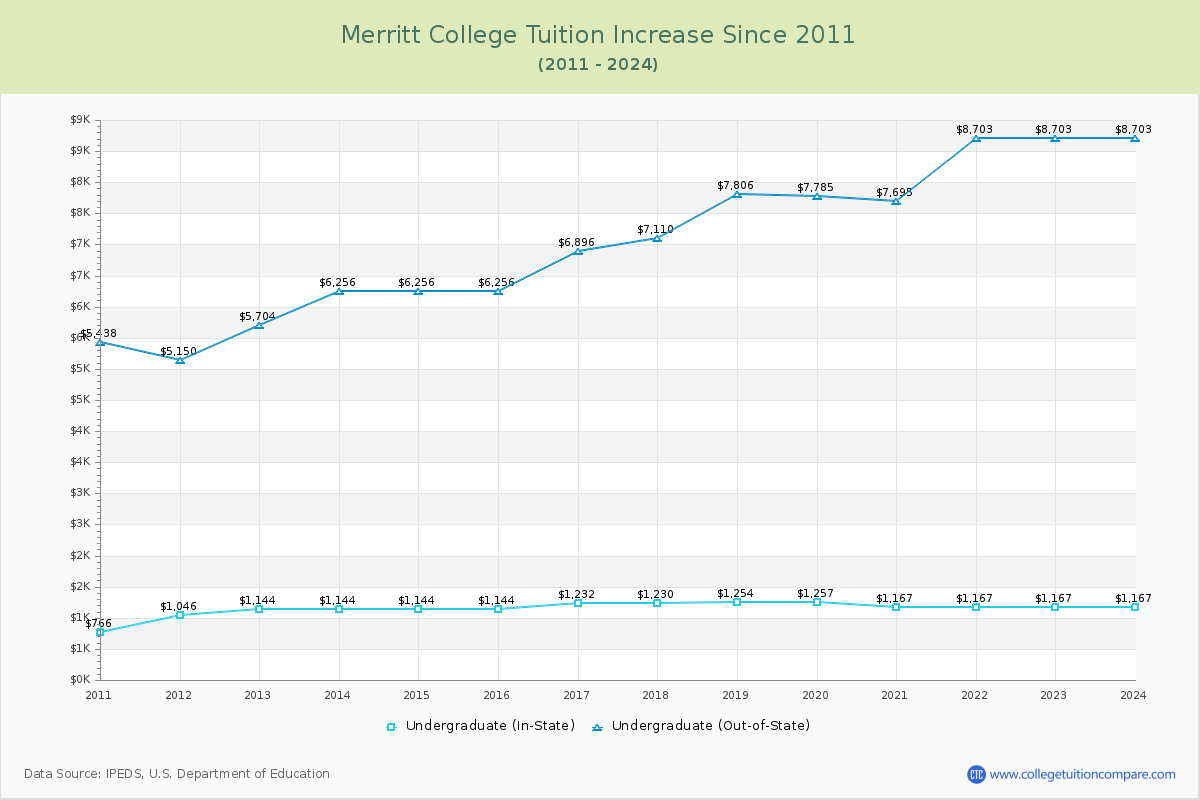 Merritt College Tuition & Fees Changes Chart