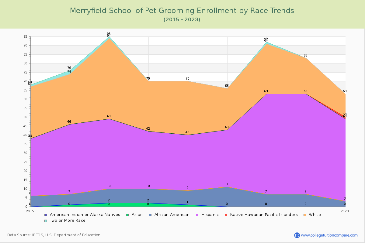 Merryfield School of Pet Grooming Enrollment by Race Trends Chart