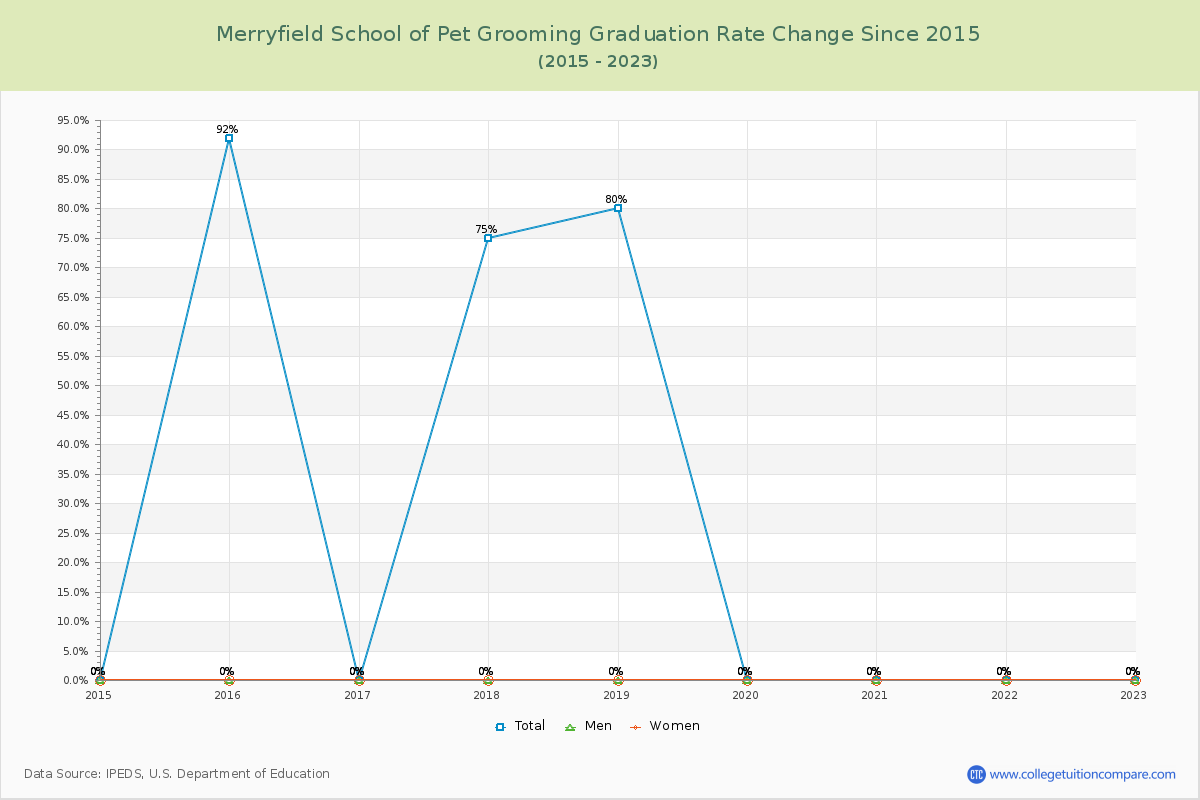 Merryfield School of Pet Grooming Graduation Rate Changes Chart