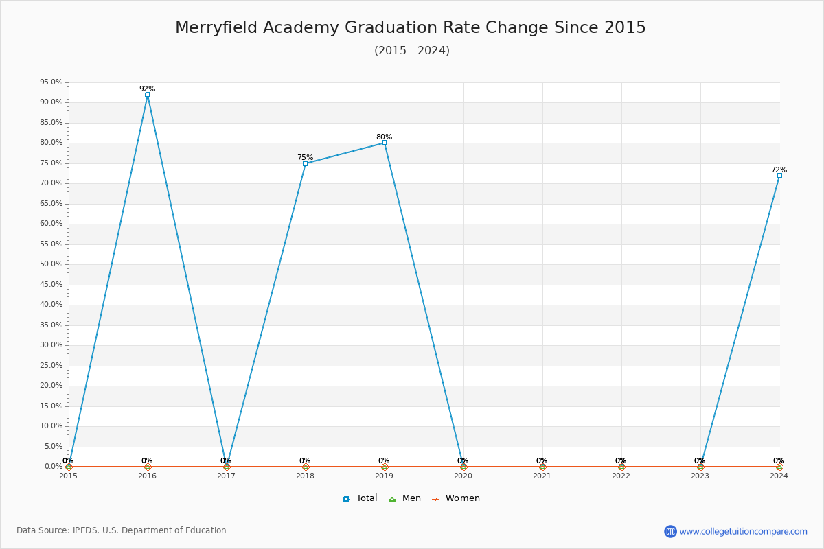 Merryfield Academy Graduation Rate Changes Chart