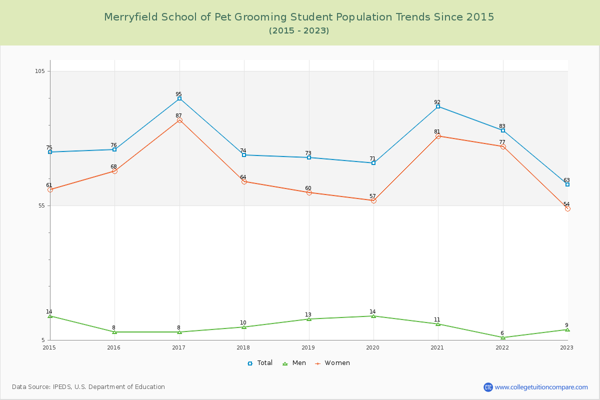 Merryfield School of Pet Grooming Enrollment Trends Chart