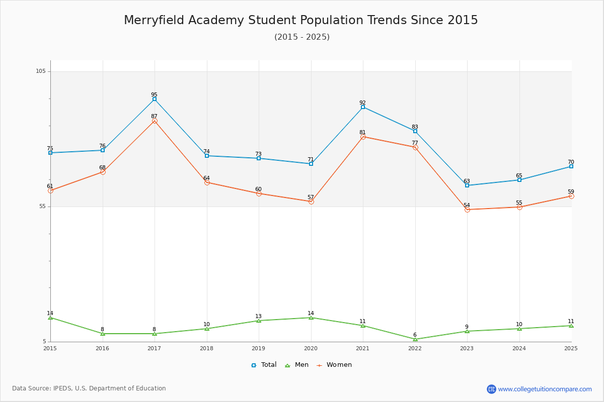 Merryfield Academy Enrollment Trends Chart