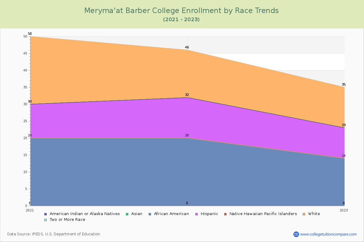 Meryma'at Barber College Enrollment by Race Trends Chart