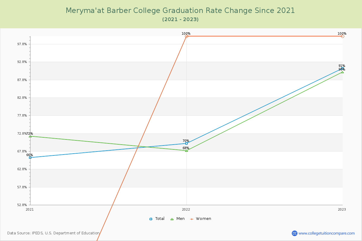 Meryma'at Barber College Graduation Rate Changes Chart