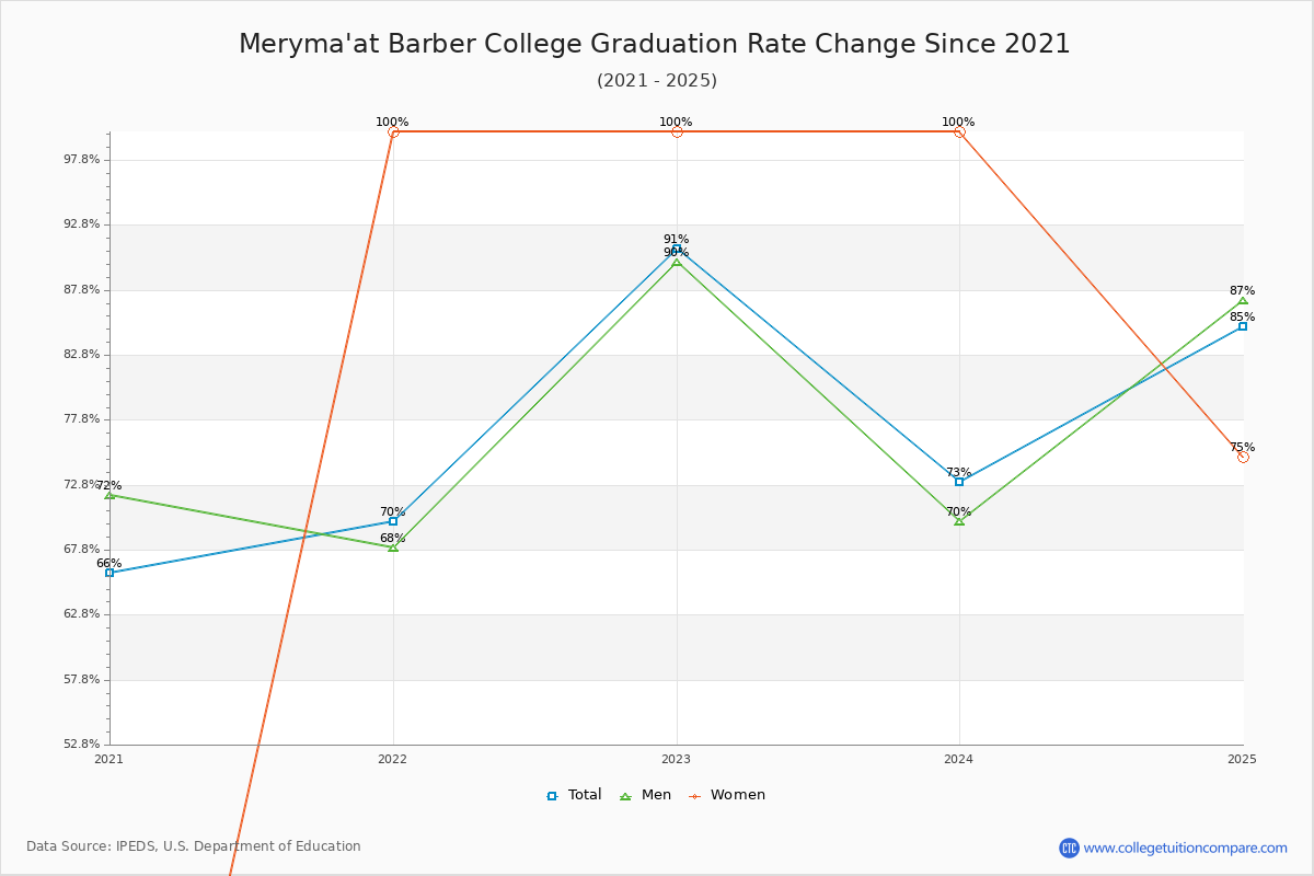 Meryma'at Barber College Graduation Rate Changes Chart