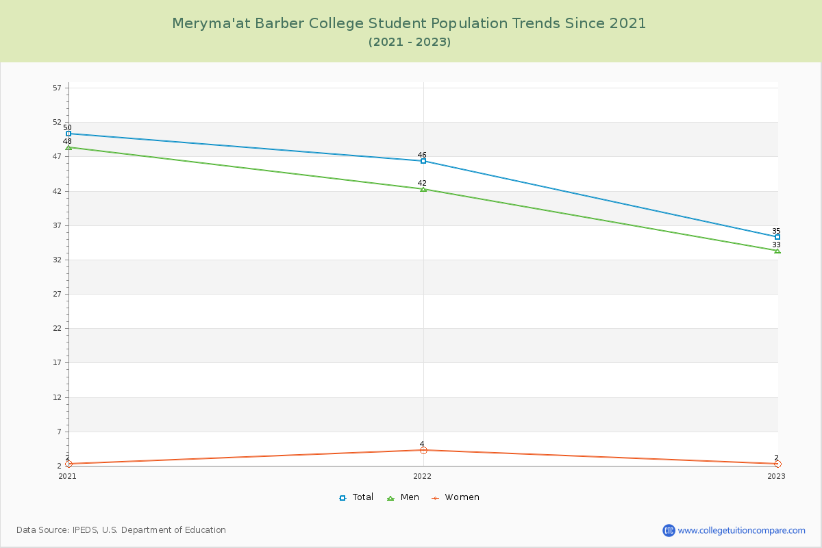 Meryma'at Barber College Enrollment Trends Chart
