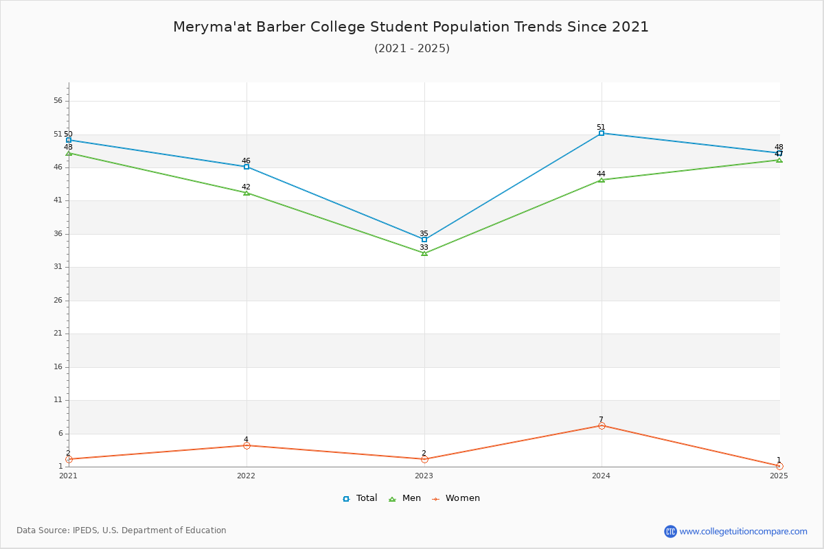 Meryma'at Barber College Enrollment Trends Chart