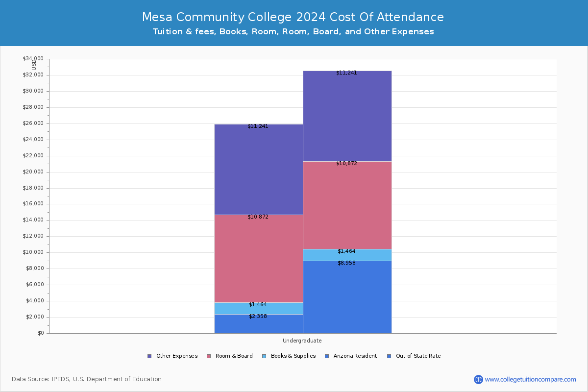 Mesa Community College - COA