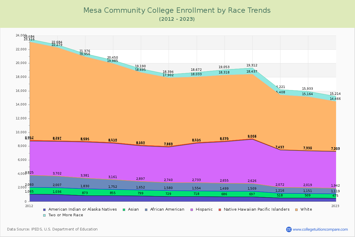 Mesa Community College Enrollment by Race Trends Chart