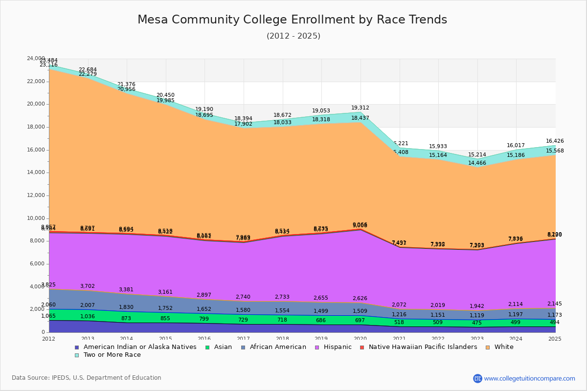 Mesa Community College Enrollment by Race Trends Chart
