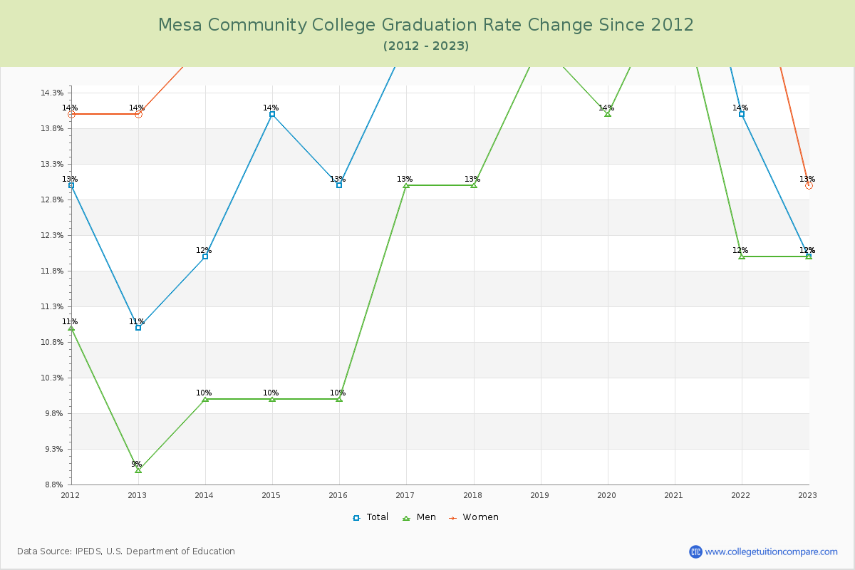 Mesa Community College Graduation Rate Changes Chart