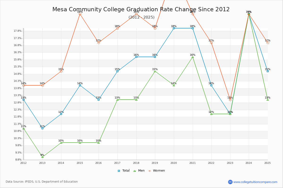 Mesa Community College Graduation Rate Changes Chart